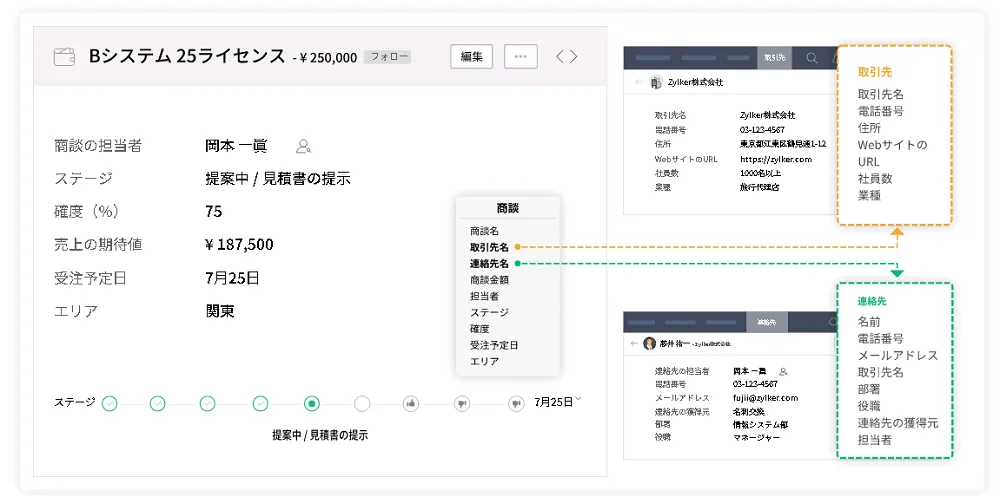 Zoho CRM の商談に対する取引先・連絡先との関連イメージ（Zohoサイトより）