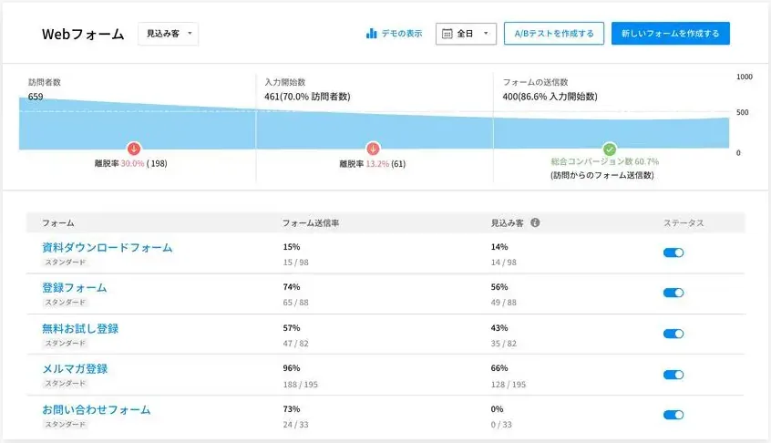 Zoho CRM WEBフォーム分析のイメージ（Zohoサイトより）
