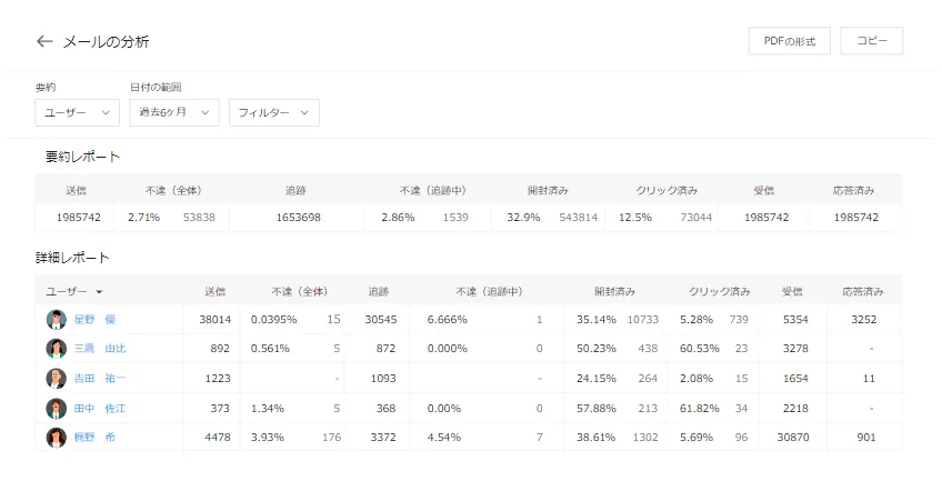 CRMでメール分析ができるイメージ：Zohoサイトより